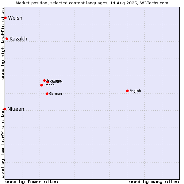 Market position of Kazakh vs. Welsh vs. Niuean
