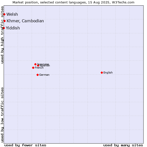 Market position of Khmer, Cambodian vs. Welsh vs. Yiddish