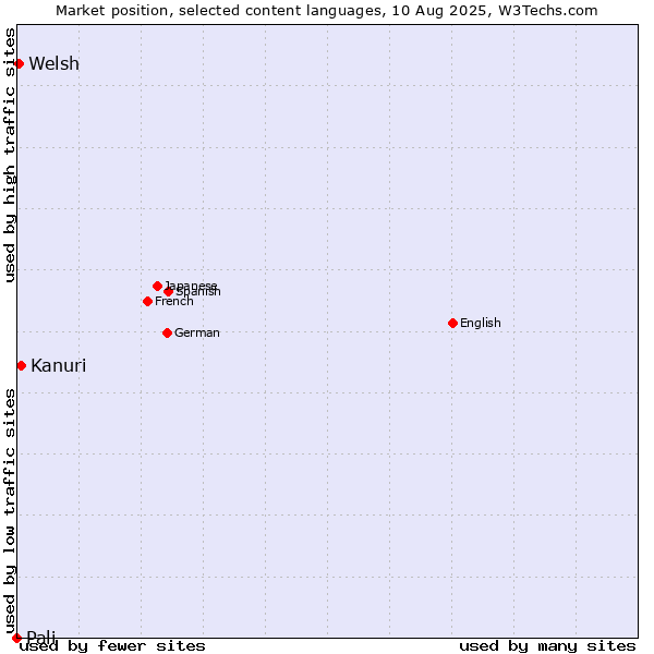 Market position of Kanuri vs. Welsh vs. Pali
