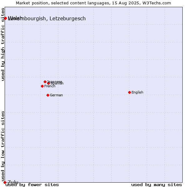 Market position of Welsh vs. Luxembourgish, Letzeburgesch vs. Zulu