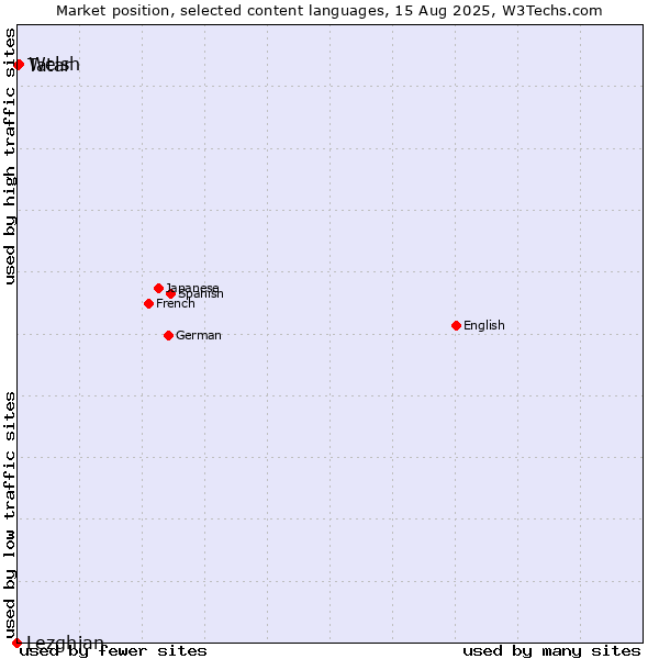 Market position of Welsh vs. Tatar vs. Lezghian