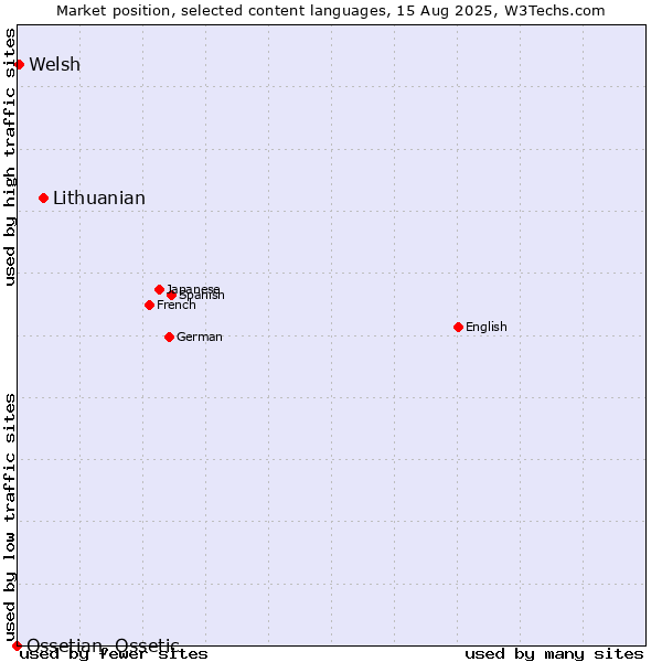 Market position of Lithuanian vs. Welsh vs. Ossetian, Ossetic