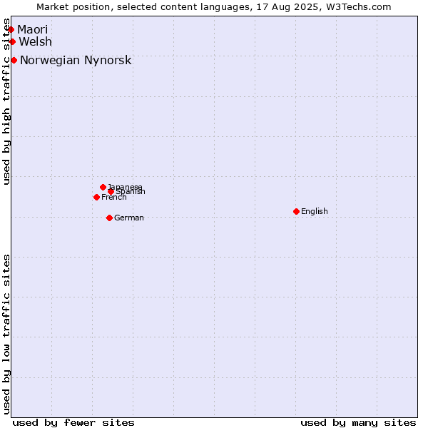 Market position of Norwegian Nynorsk vs. Welsh vs. Maori