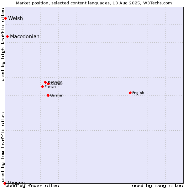 Market position of Macedonian vs. Welsh vs. Manchu