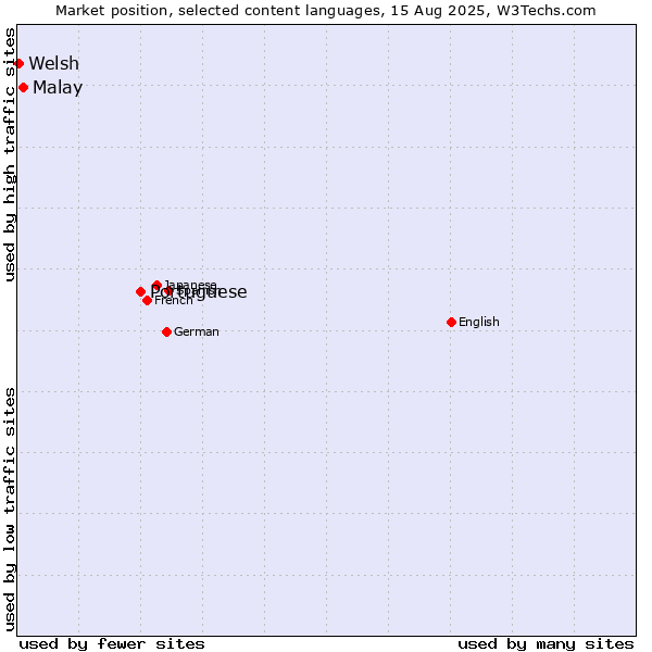 Market position of Portuguese vs. Malay vs. Welsh