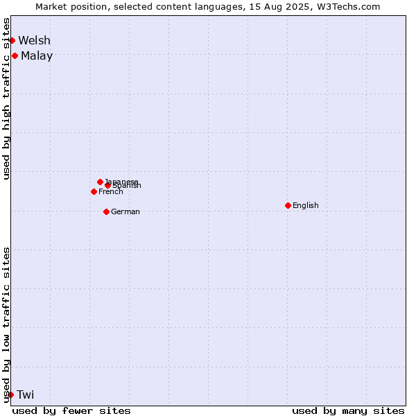 Market position of Malay vs. Welsh vs. Twi