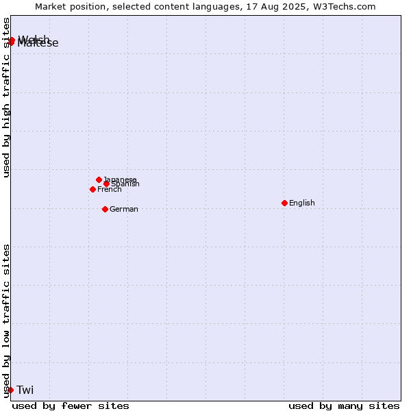 Market position of Welsh vs. Maltese vs. Twi