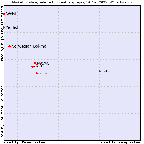 Market position of Norwegian Bokmål vs. Welsh vs. Yiddish
