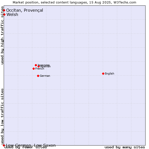 Market position of Welsh vs. Occitan, Provençal vs. Low German, Low Saxon