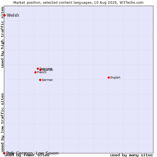 Market position of Welsh vs. Low German, Low Saxon vs. Pali