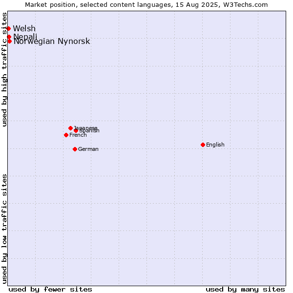 Market position of Norwegian Nynorsk vs. Nepali vs. Welsh