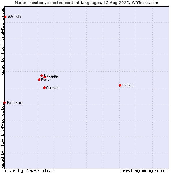 Market position of Welsh vs. Niuean