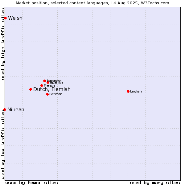 Market position of Dutch, Flemish vs. Welsh vs. Niuean