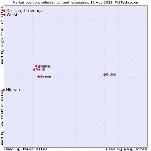 Market position of Welsh vs. Occitan, Provençal vs. Niuean
