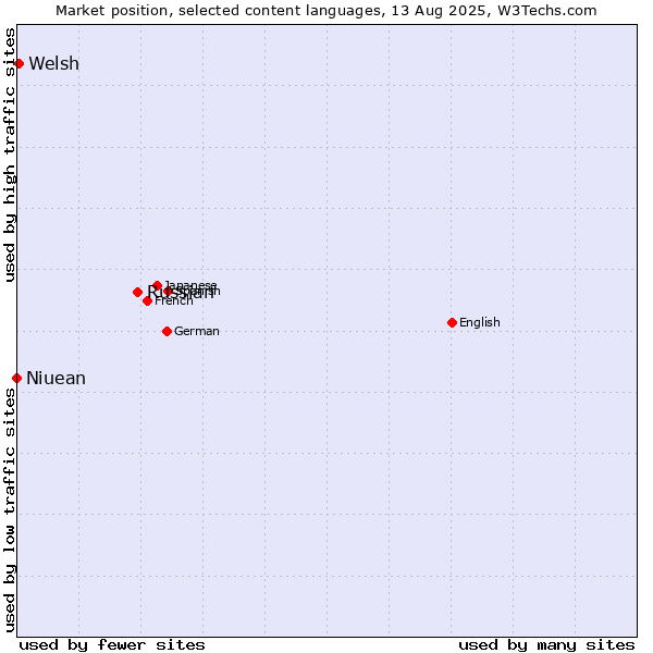 Market position of Russian vs. Welsh vs. Niuean