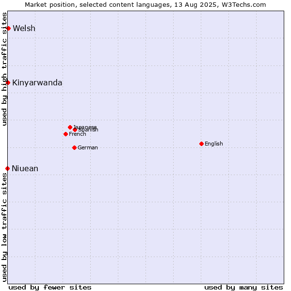 Market position of Welsh vs. Kinyarwanda vs. Niuean