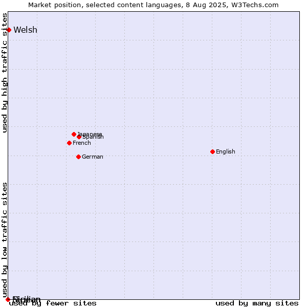Market position of Welsh vs. Niuean vs. Sicilian