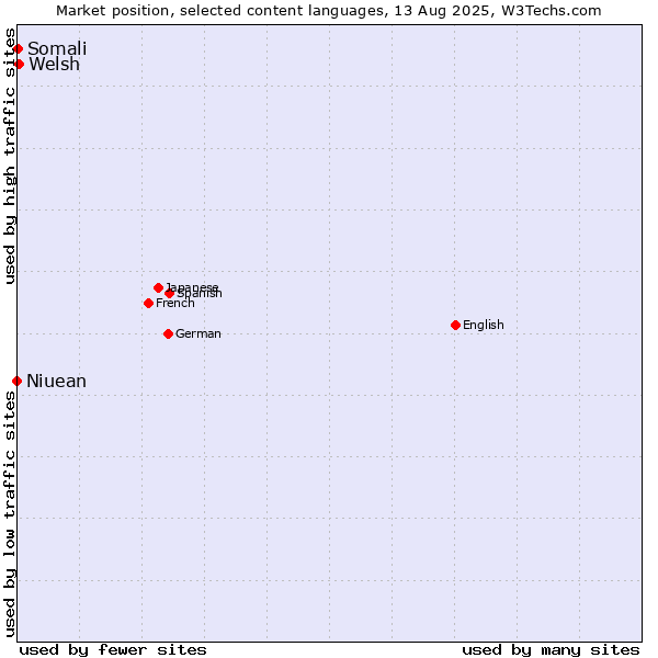 Market position of Welsh vs. Somali vs. Niuean