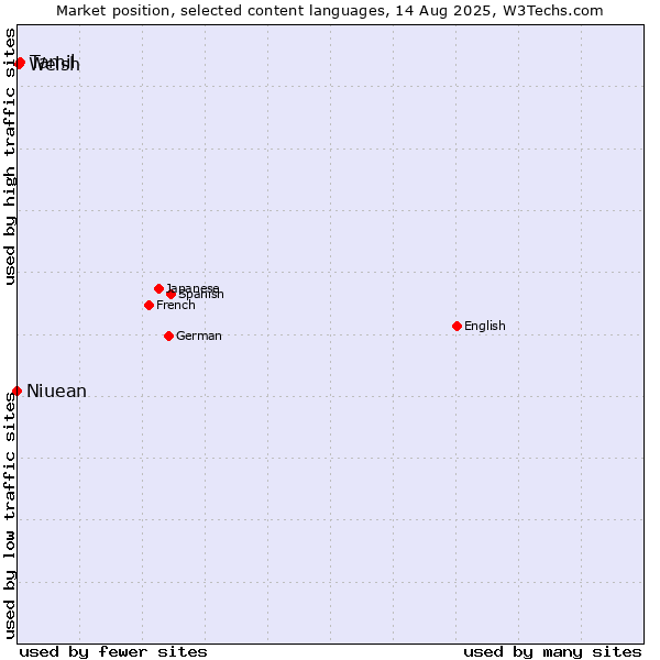 Market position of Tamil vs. Welsh vs. Niuean