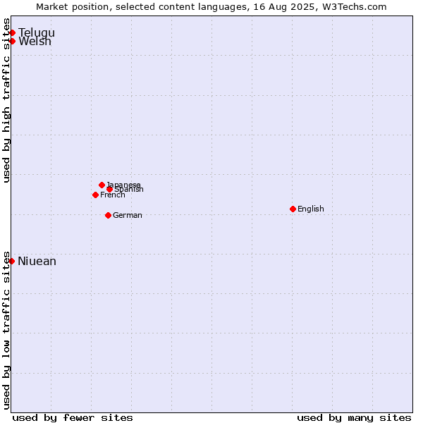 Market position of Welsh vs. Telugu vs. Niuean