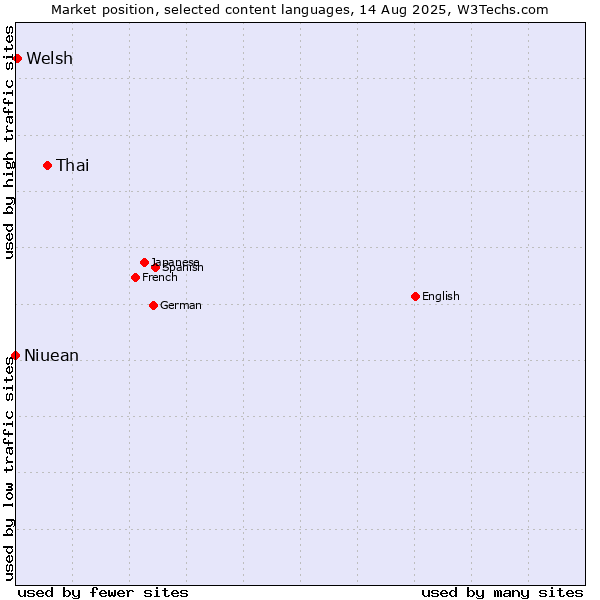 Market position of Thai vs. Welsh vs. Niuean