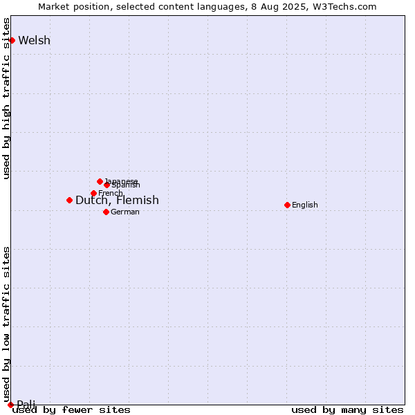 Market position of Dutch, Flemish vs. Welsh vs. Pali