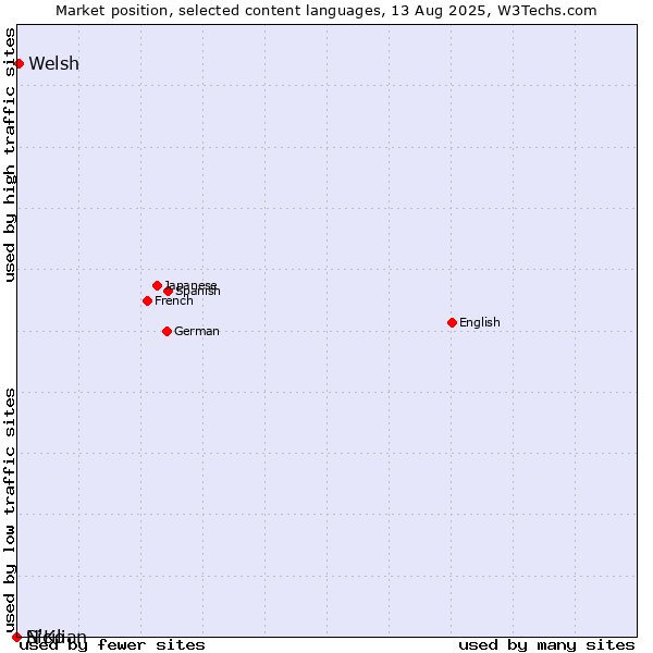Market position of Welsh vs. Sicilian vs. N'Ko