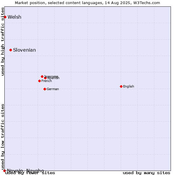 Market position of Slovenian vs. Welsh vs. Navajo, Navaho