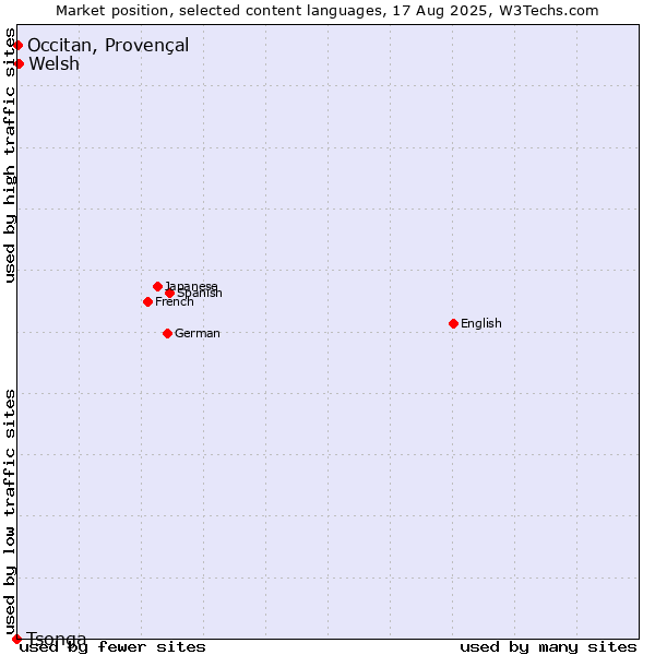 Market position of Welsh vs. Occitan, Provençal vs. Tsonga