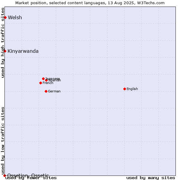 Market position of Welsh vs. Kinyarwanda vs. Ossetian, Ossetic