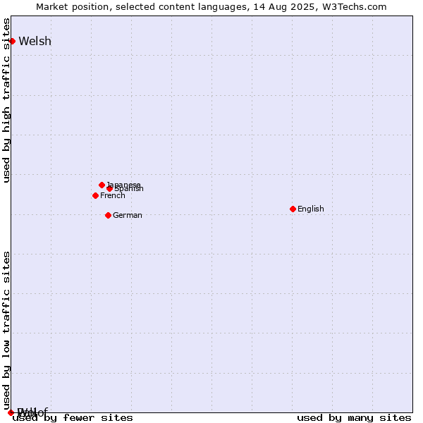 Market position of Welsh vs. Wolof vs. Pali