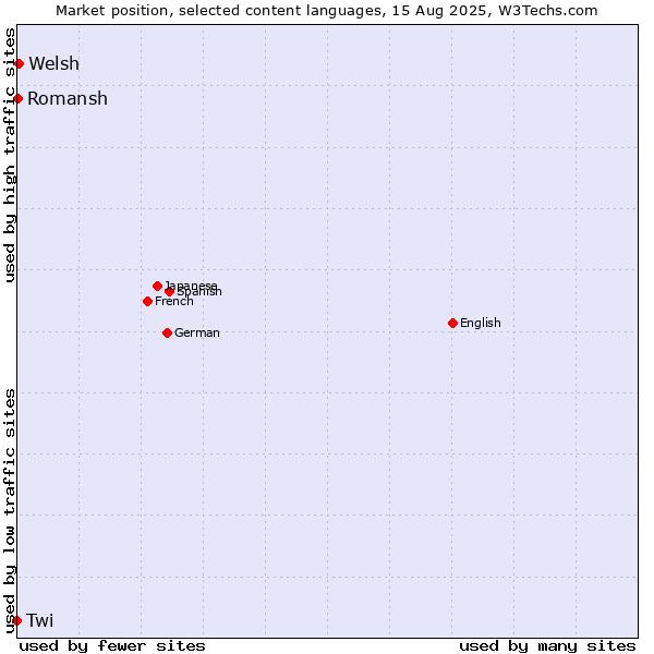 Market position of Welsh vs. Romansh vs. Twi