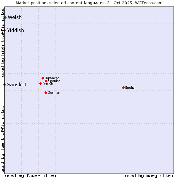 Market position of Welsh vs. Sanskrit vs. Yiddish
