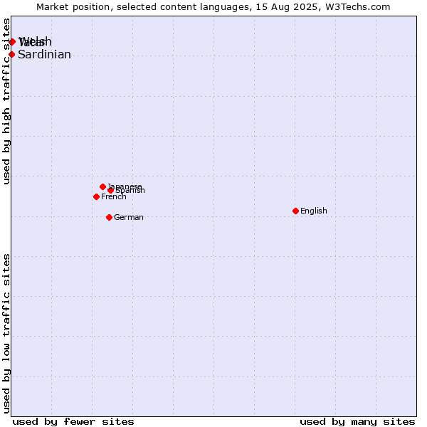 Market position of Welsh vs. Tatar vs. Sardinian