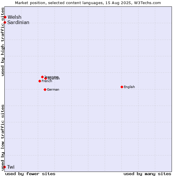 Market position of Welsh vs. Sardinian vs. Twi