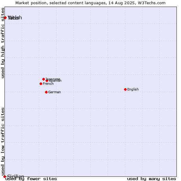 Market position of Welsh vs. Tatar vs. Sicilian