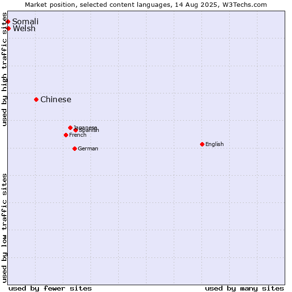 Market position of Chinese vs. Welsh vs. Somali