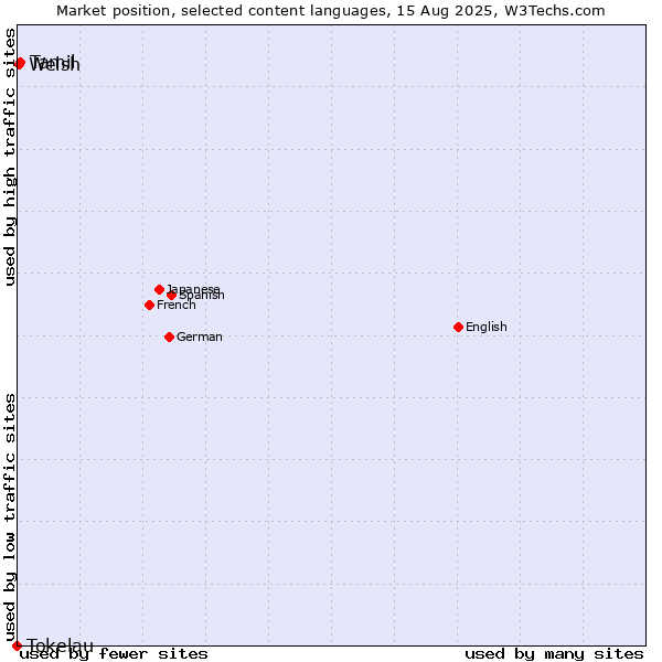 Market position of Tamil vs. Welsh vs. Tokelau