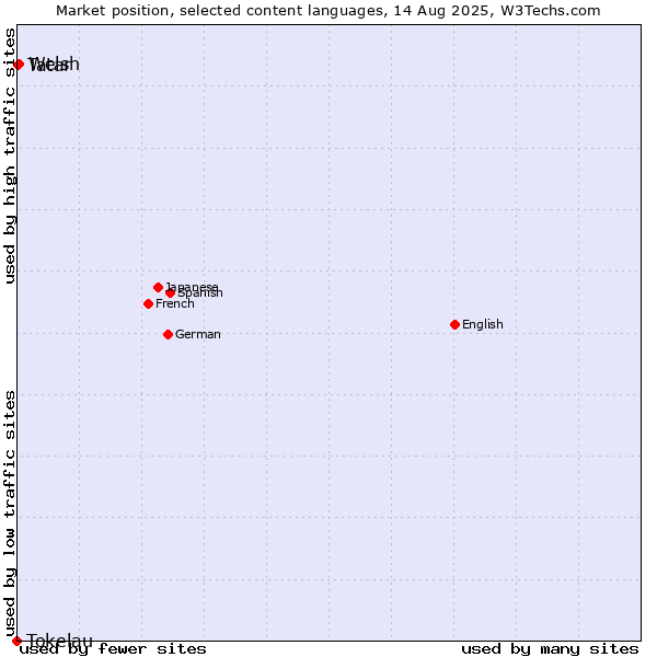 Market position of Welsh vs. Tatar vs. Tokelau