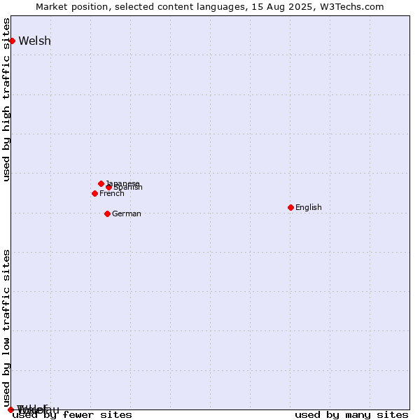 Market position of Welsh vs. Wolof vs. Tokelau