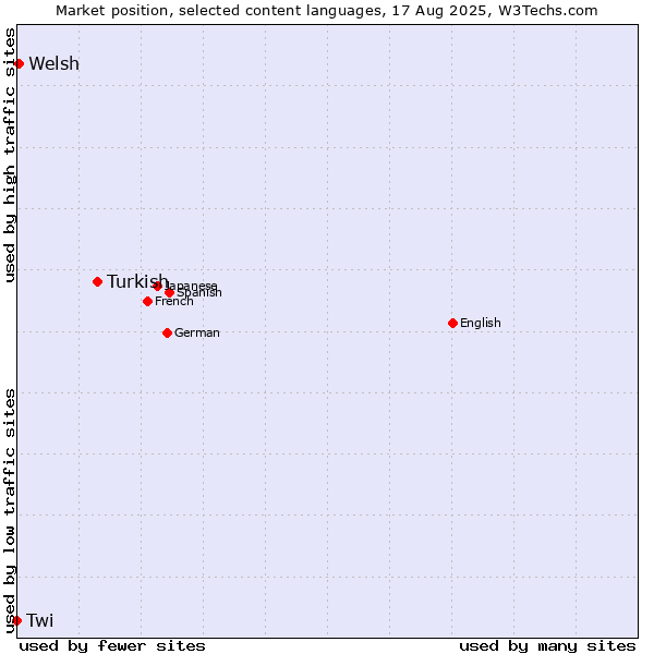 Market position of Turkish vs. Welsh vs. Twi
