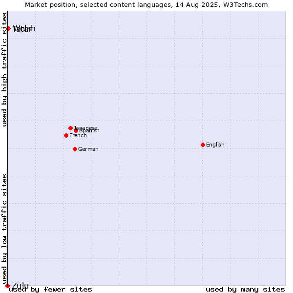 Market position of Welsh vs. Tatar vs. Zulu