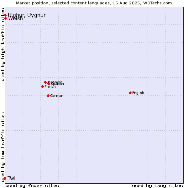 Market position of Welsh vs. Uighur, Uyghur vs. Twi