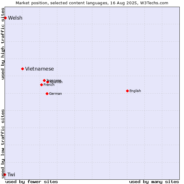 Market position of Vietnamese vs. Welsh vs. Twi