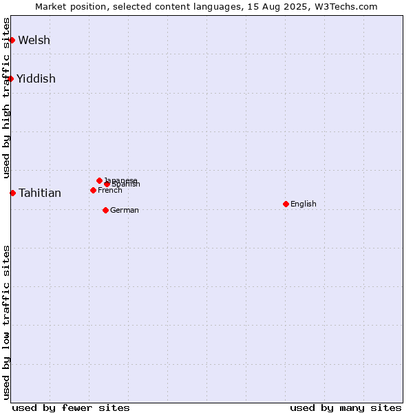 Market position of Tahitian vs. Welsh vs. Yiddish