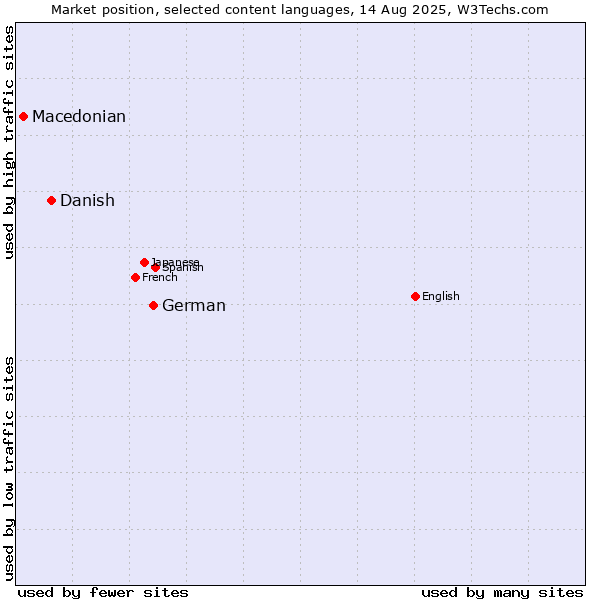Market position of German vs. Danish vs. Macedonian