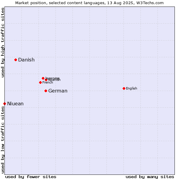 Market position of German vs. Danish vs. Niuean