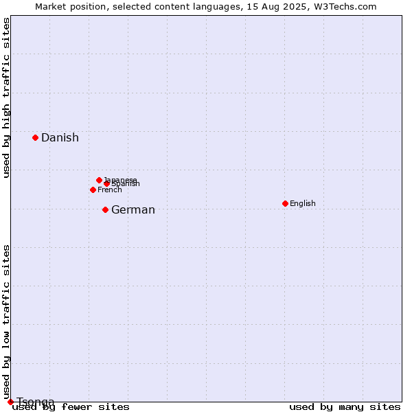 Market position of German vs. Danish vs. Tsonga