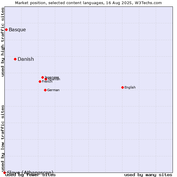Market position of Danish vs. Basque vs. Slave (Athapascan)