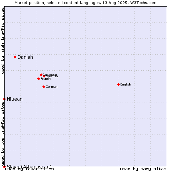 Market position of Danish vs. Niuean vs. Slave (Athapascan)